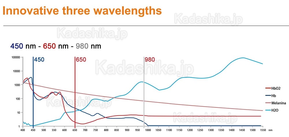 Dimed Berylas Blue 歯科用 GaAlAs ダイオードレーザー治療器450nm/650nm/980nm 0.5W/4W/10W
